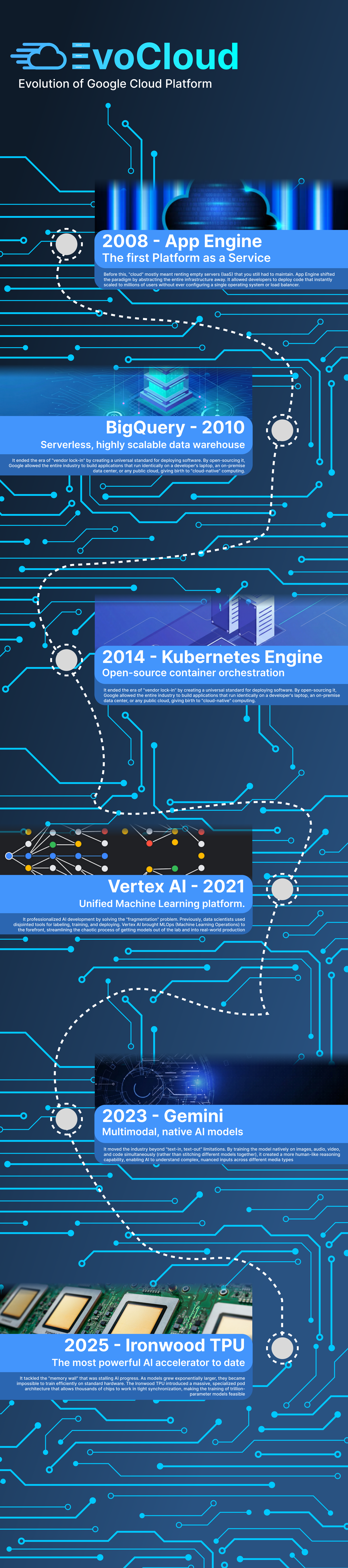 EvoCloud Google Cloud Platform Timeline
